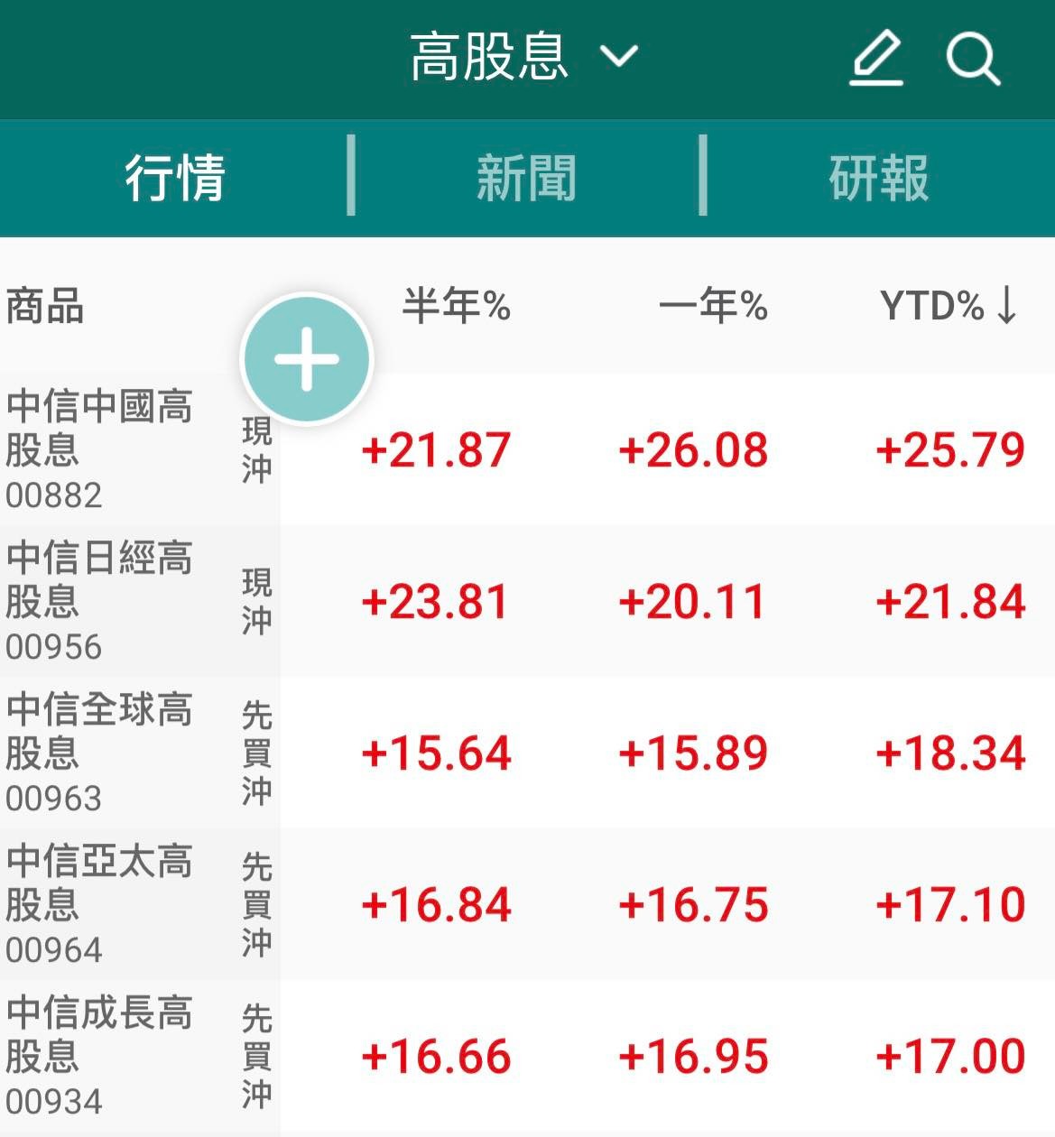 中信成長高股息(00934)-富邦-三重- 券商分點進出買賣統計｜股市爆料同學會