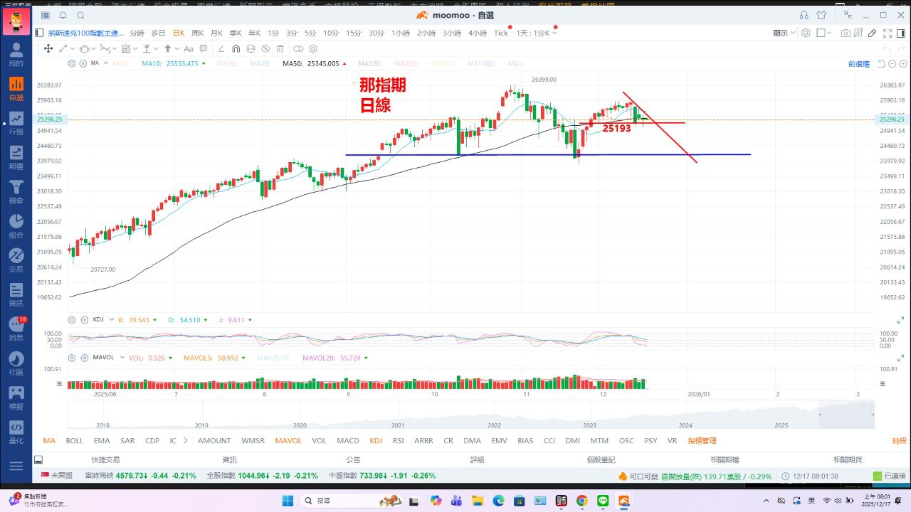 6770 力積電- 20251217盤前，市場觀望，小心謹慎!｜CMoney 股市爆料同學會