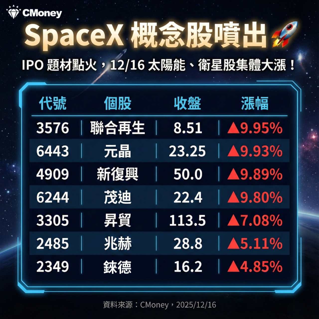 3576 聯合再生- SpaceX傳明年將上市「7檔概念股」強勢大漲👉 htt...｜CMoney 股市爆料同學會