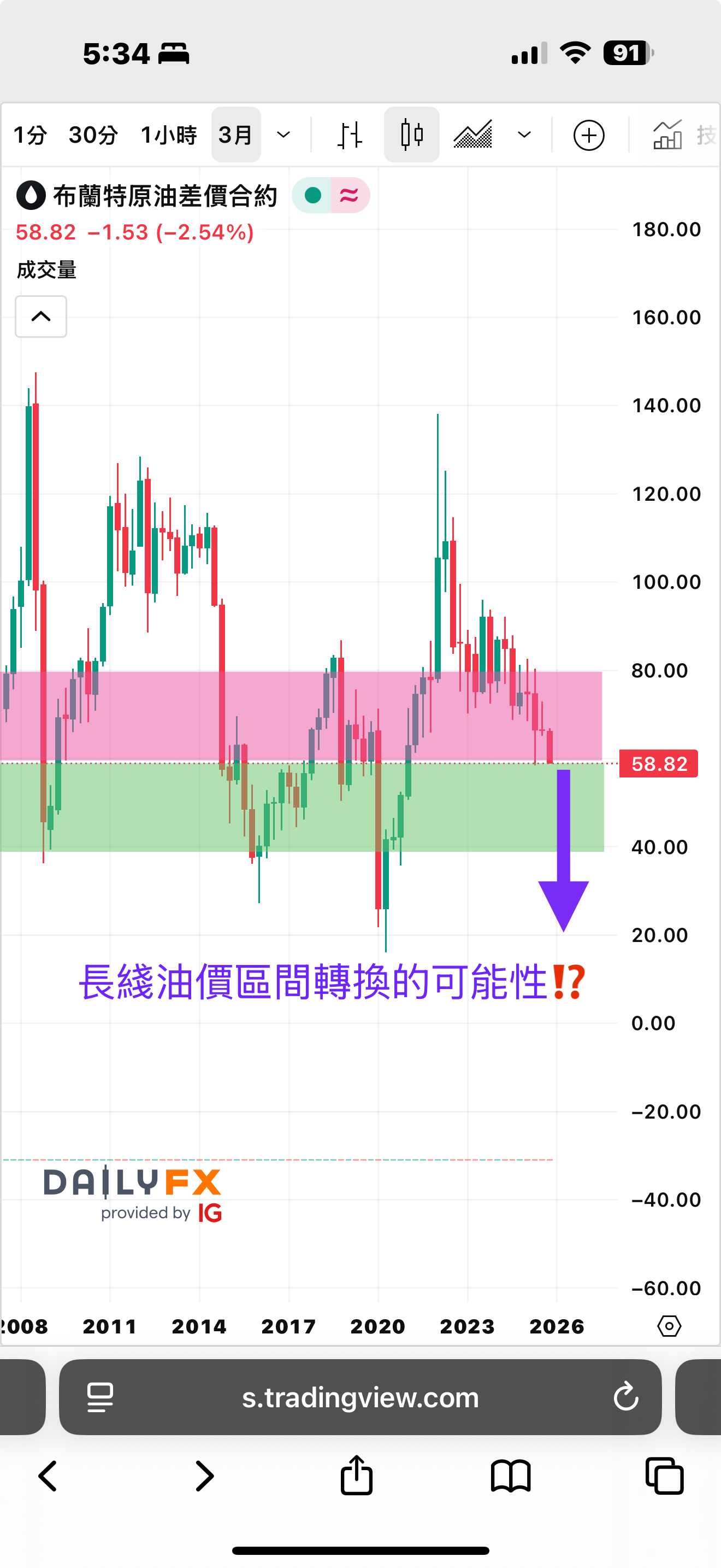 00715L 期街口S&P布蘭特油正2 - 布蘭特油價面臨58美元的考驗‼️ 油價是否走入另一個區間⁉️｜CMoney 股市爆料同學會