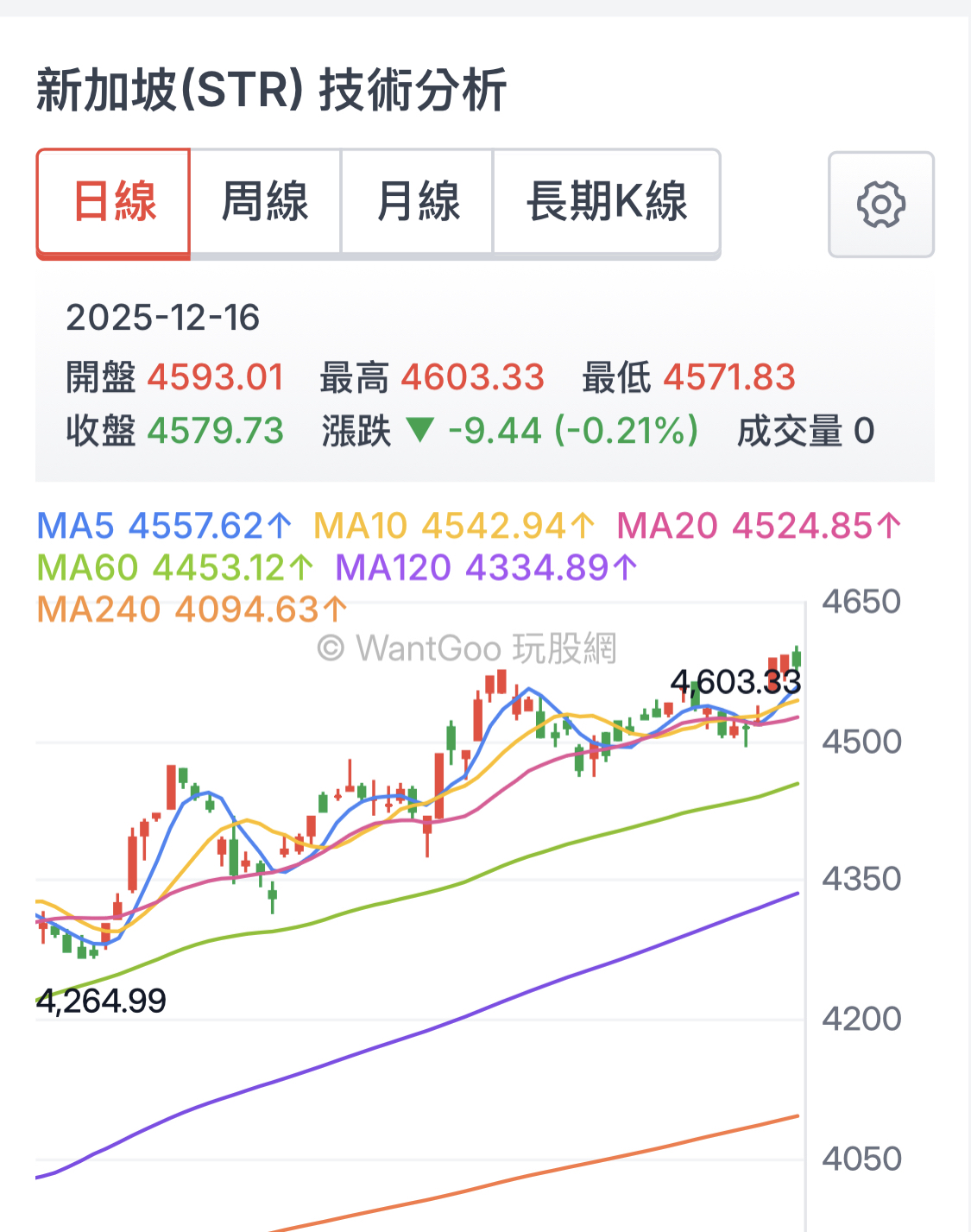 2233 宇隆- 這個是新加坡海峽指數，我覺得海峽這兩個字，反映了跟台灣相同的...｜CMoney 股市爆料同學會
