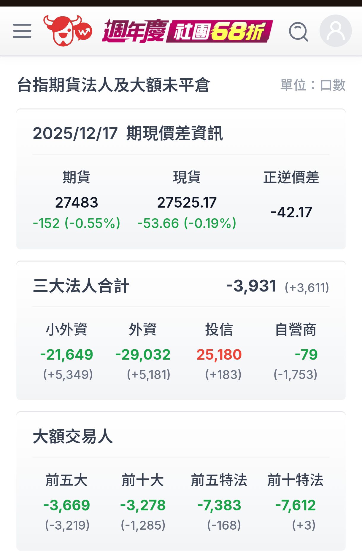 TWA00 加權指數- 台指期貨籌碼永豐還沒更新改玩股網｜CMoney 股市爆料同學會