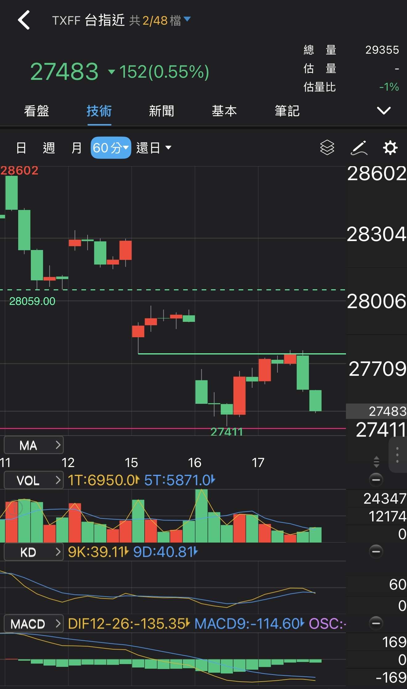 😀+😭 暴力跌+破量大紅K低點短線應該洗一堆人出去，這麼...｜CMoney 股市爆料同學會