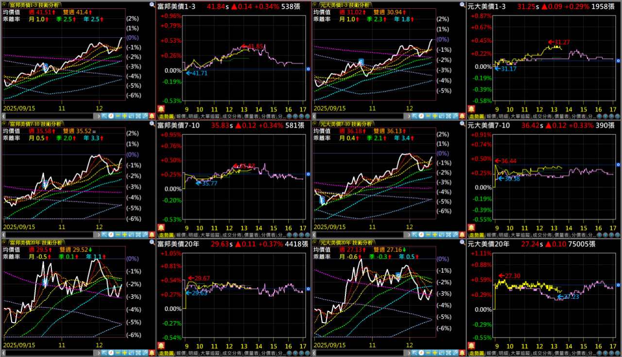 00679B 元大美債20年- 美失業飆引爆做多短期國債也做空長期國債｜CMoney 股市爆料同學會