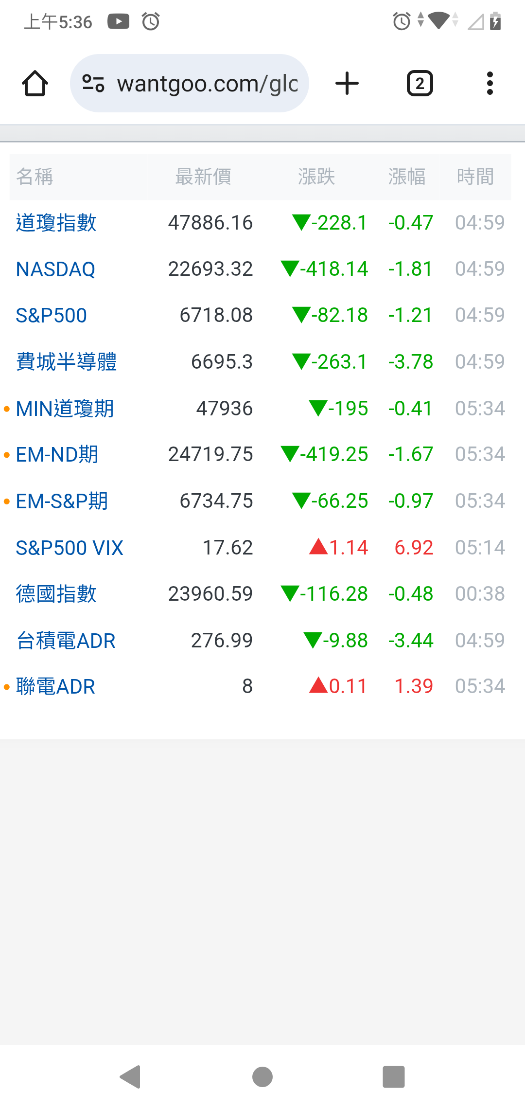 1101 台泥- 美股重挫！ 納斯達克指數下滑， 甲骨文股價暴跌引發市場震盪...｜CMoney 股市爆料同學會