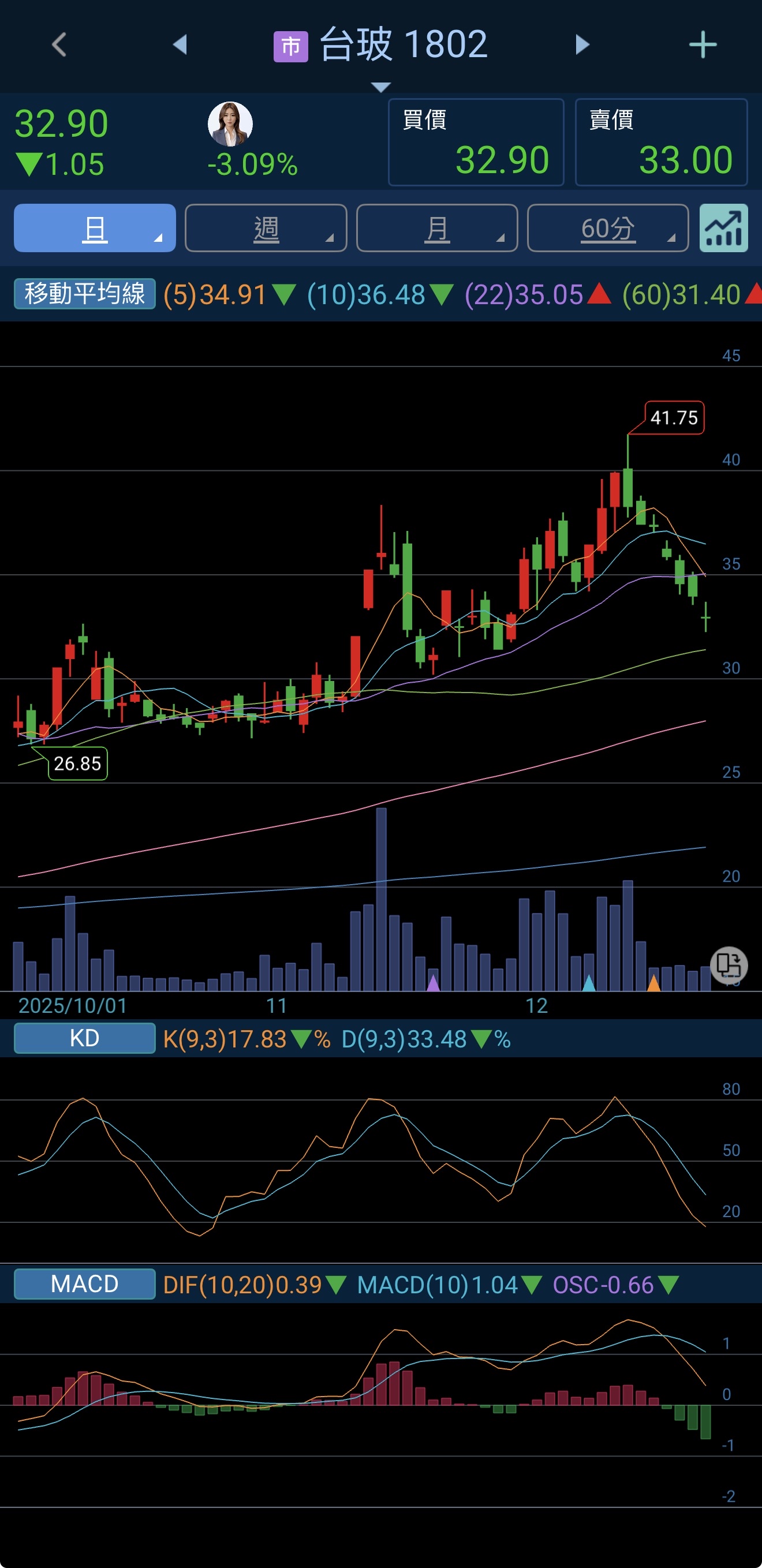 1802 台玻- 外資三天狂賣1439.3E準備放假去～季線附近小M頭型態。｜CMoney 股市爆料同學會