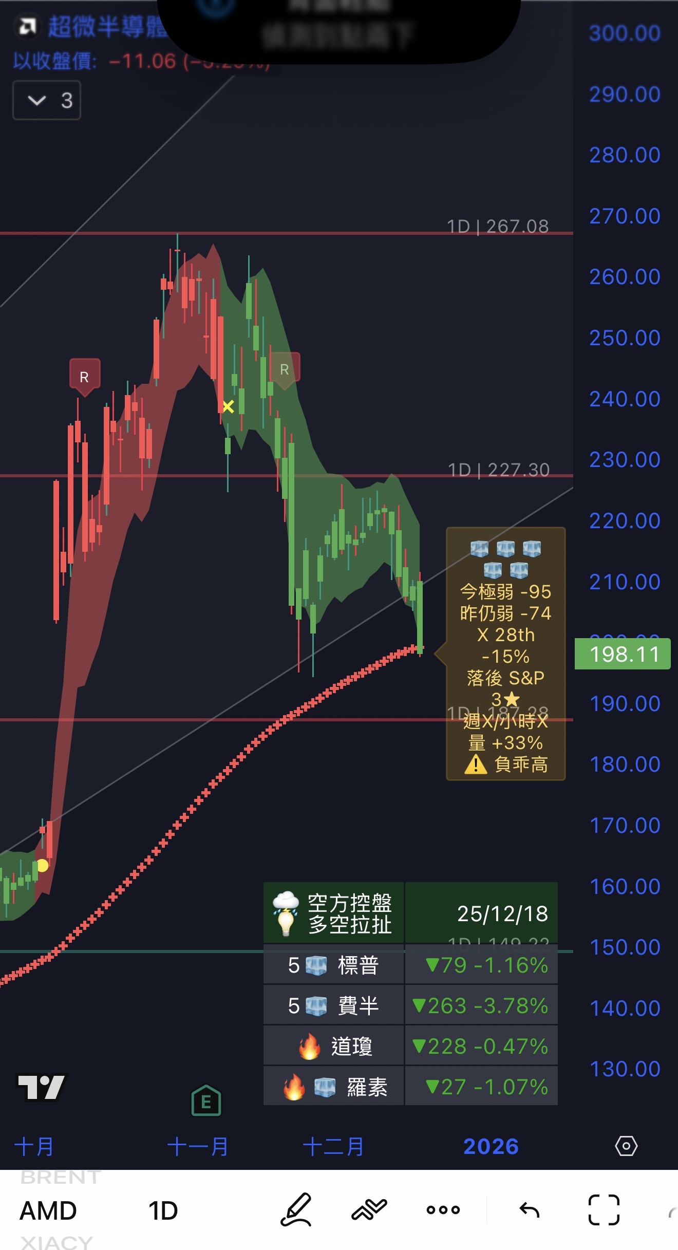 2330 台積電- 12/18 美股兵敗如山倒AI巨頭紛紛殞落特斯拉也大跌｜CMoney 股市爆料同學會