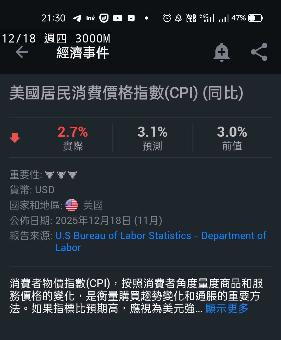 TWA00 加權指數- 剛剛9：30 通膨CPI 公佈遠低於預期！大漲啦！｜CMoney 股市爆料同學會
