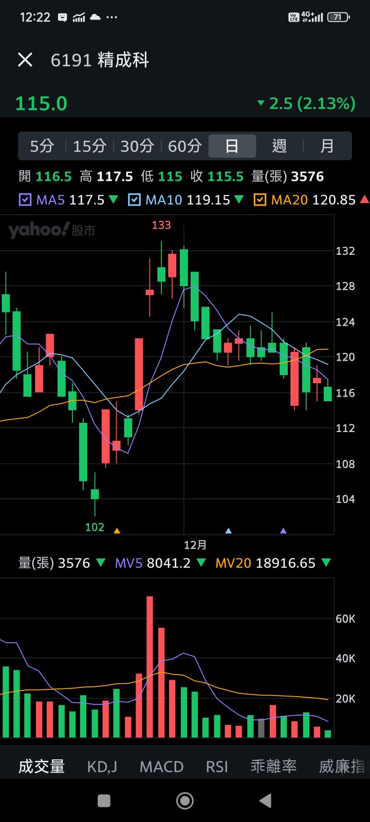 6191 精成科- 震盪盤，買紅不宜。｜CMoney 股市爆料同學會