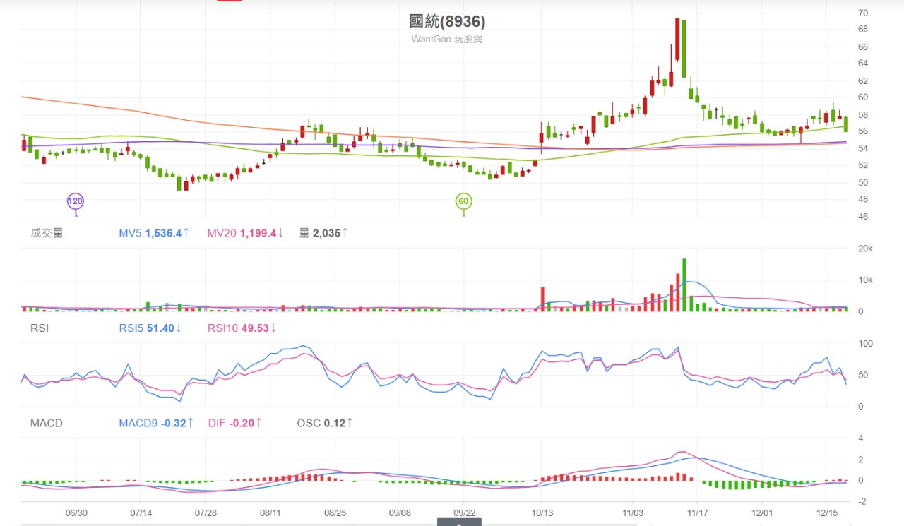 8936 國統- 大盤漲/跌-56.64點漲/跌幅-0.21% 國統漲/跌-1...｜CMoney 股市爆料同學會