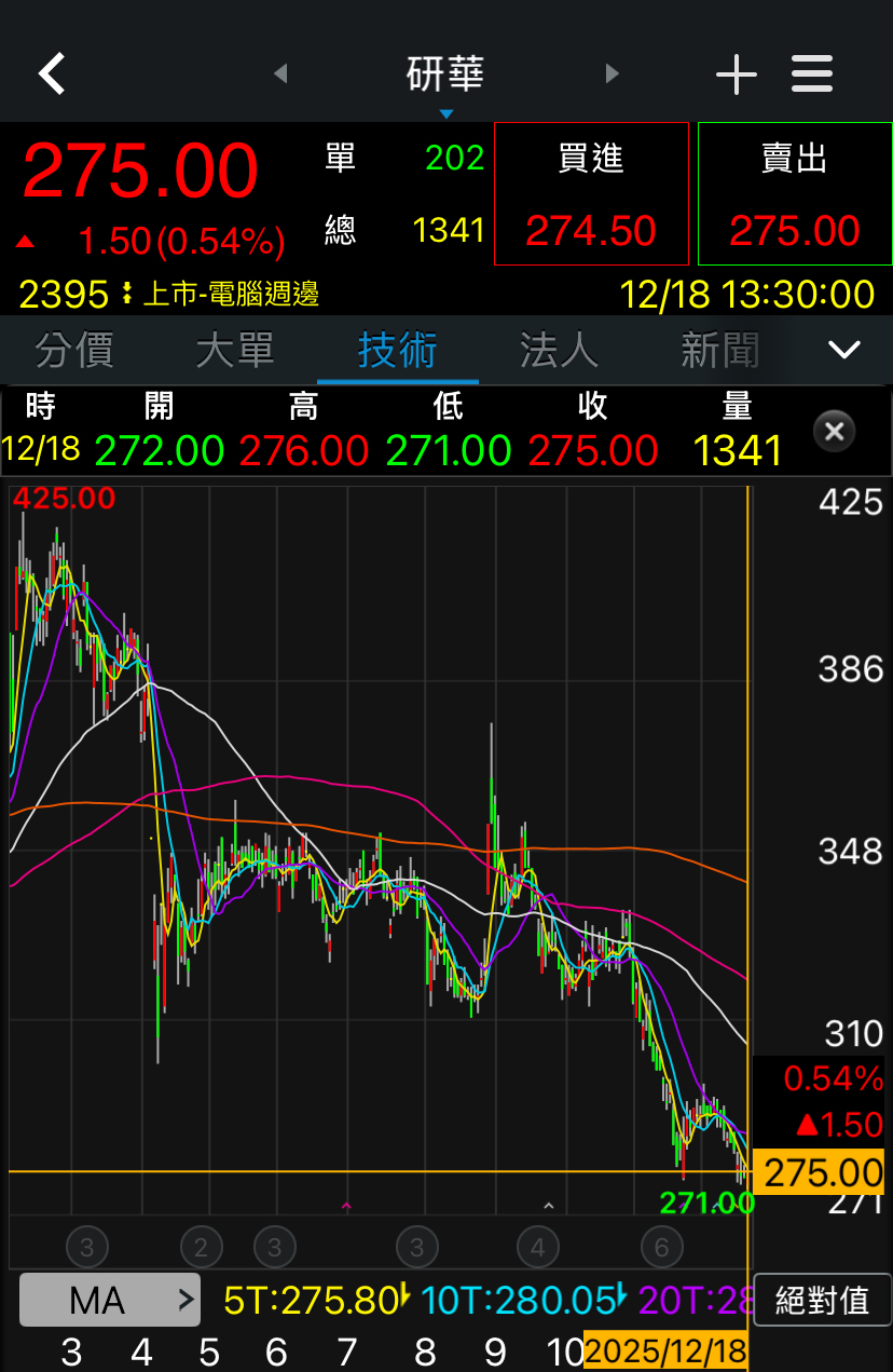 2395 研華- 研華：不只是超跌，是深度超跌｜CMoney 股市爆料同學會