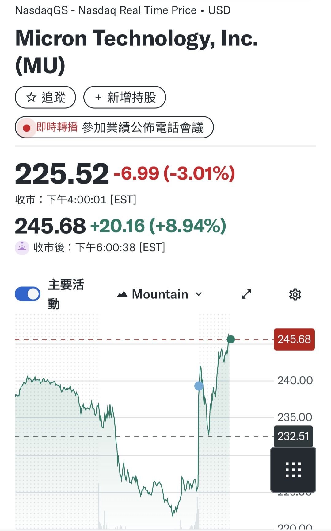 8271 宇瞻- 美光(MU-US) 週三下滑2.93%，盤後股價跳漲超...｜CMoney 股市爆料同學會