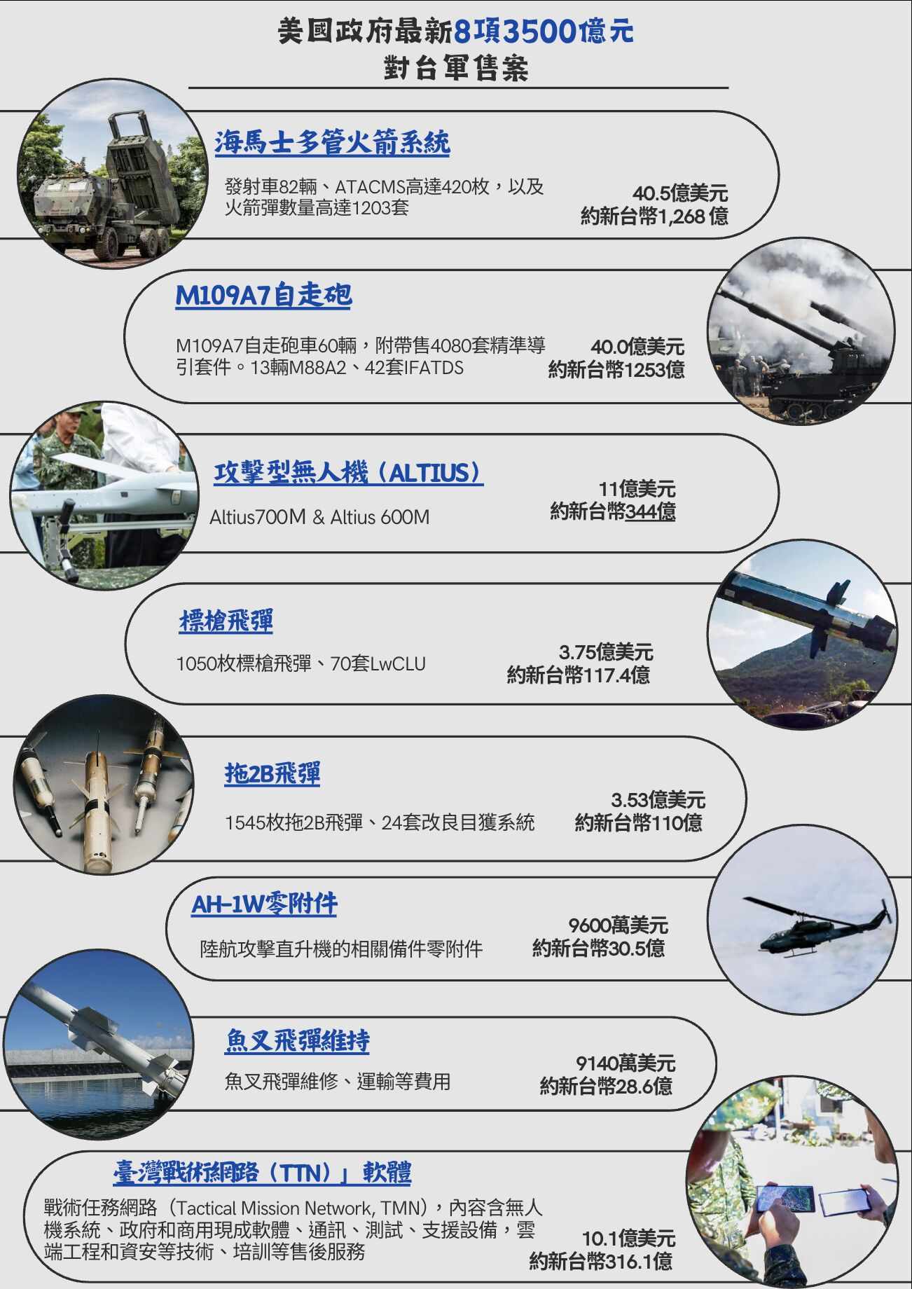 2317 鴻海- 美國對台灣軍售3500億路透：史上最大規模！官員曝「川普計...｜CMoney 股市爆料同學會