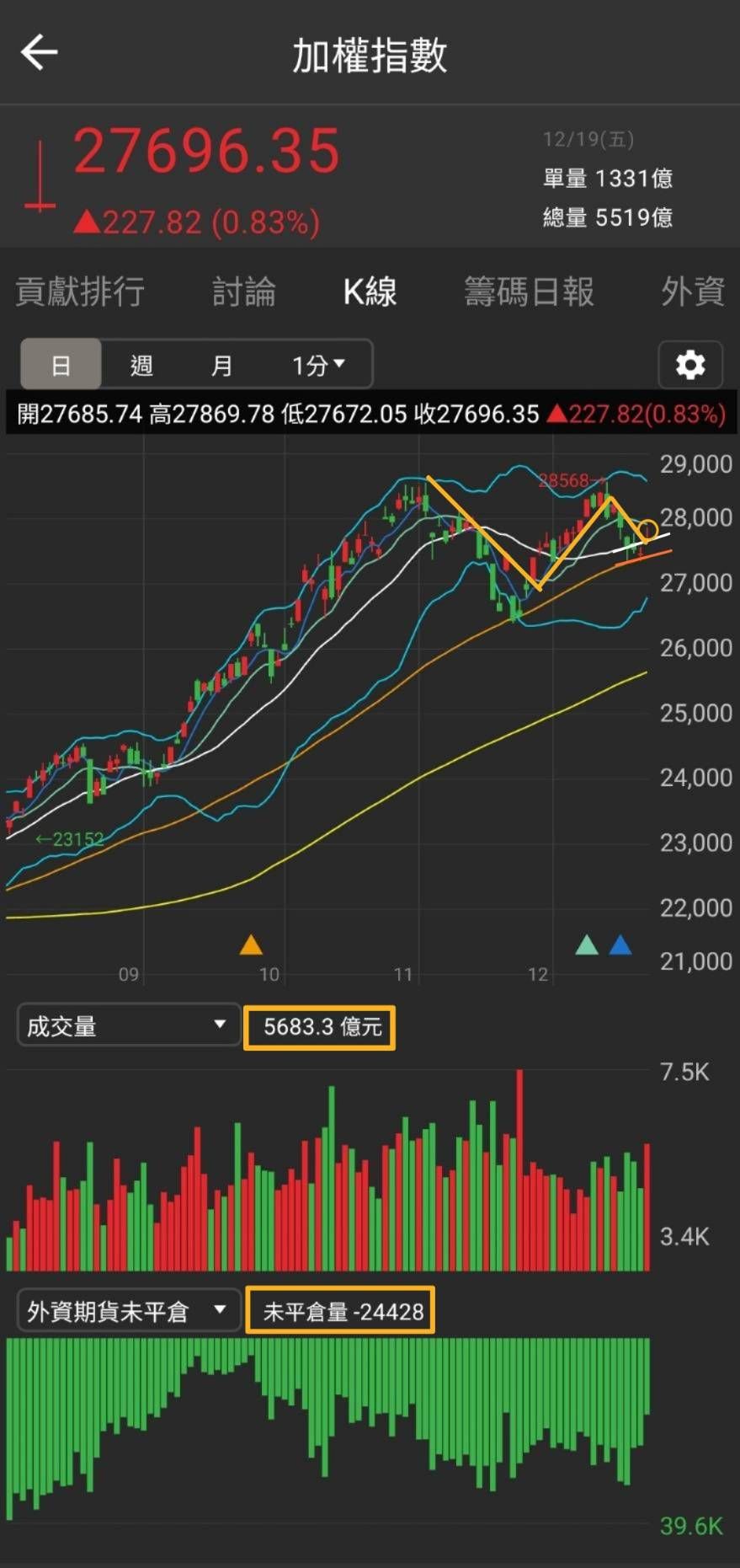 TWA00 加權指數- 費半、那指反彈助攻，台股止跌回升、量能放大測月線📈｜CMoney 股市爆料同學會
