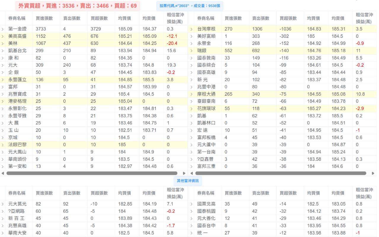 2603 長榮- 以為是富時調整才上漲｜CMoney 股市爆料同學會