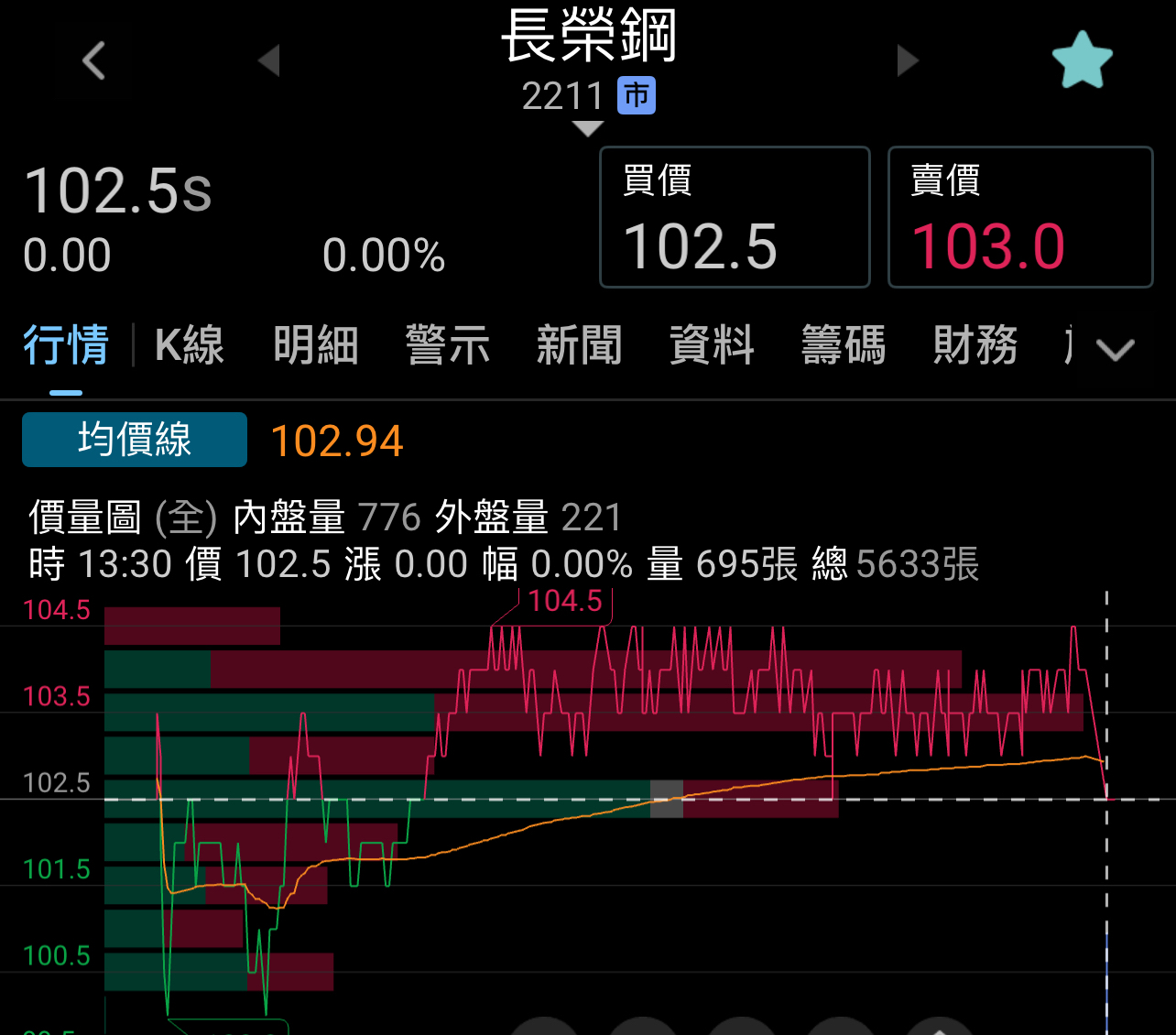 2211 長榮鋼- 這是尾盤被大摩砸下來吧｜CMoney 股市爆料同學會