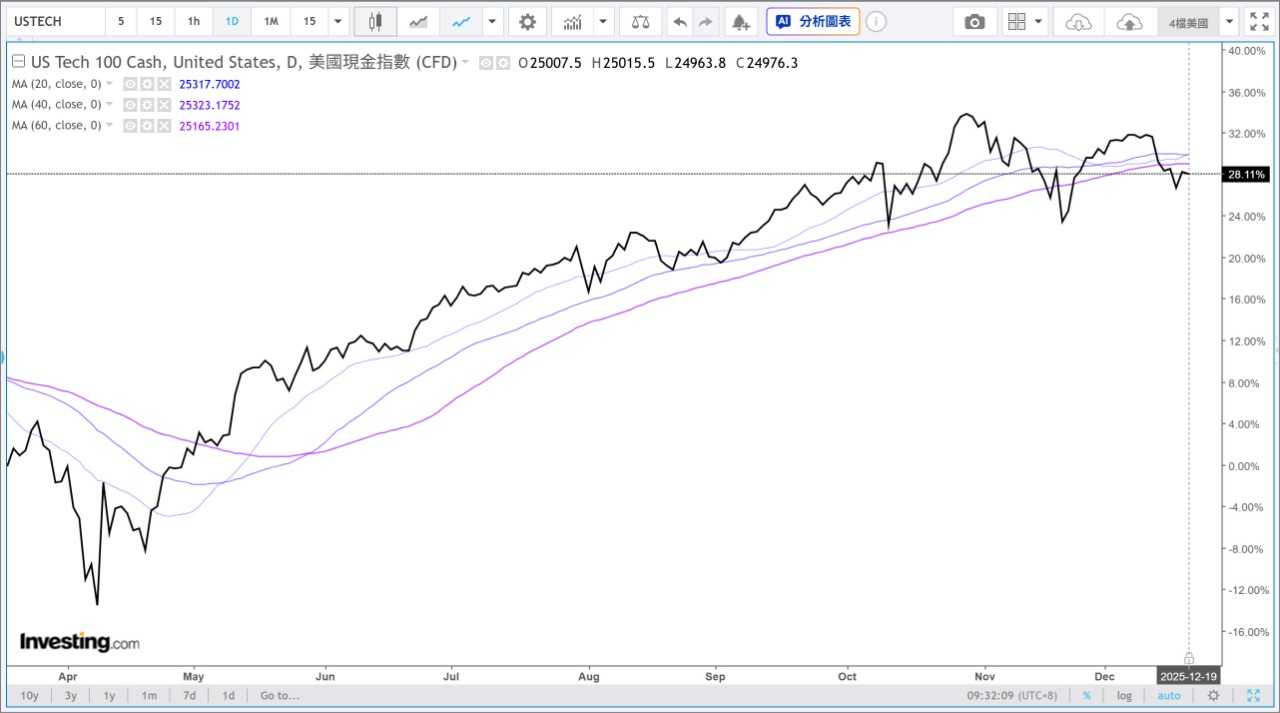 中信NASDAQ(009800) 個股概覽| 個股- 股市