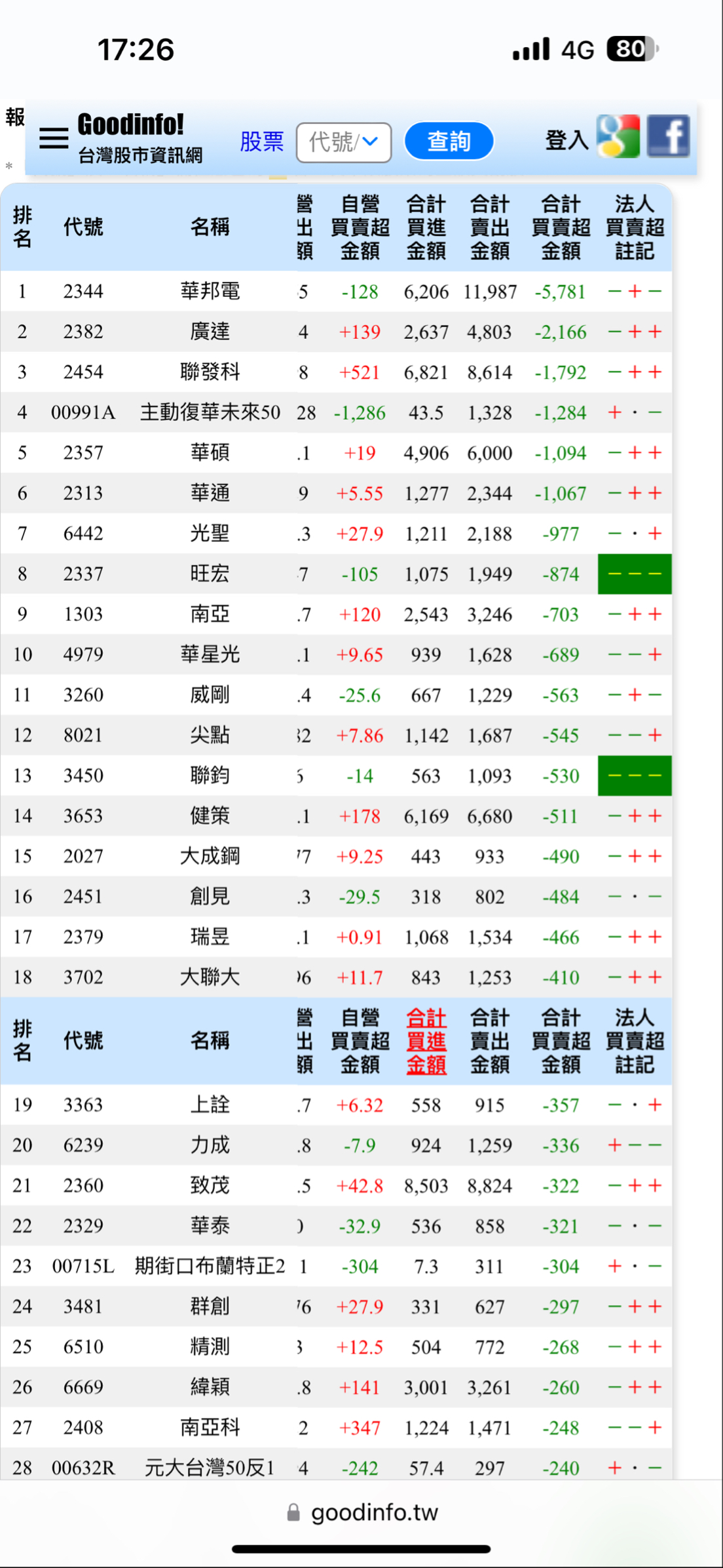 2344 華邦電- 法人一日賣超排行榜｜CMoney 股市爆料同學會