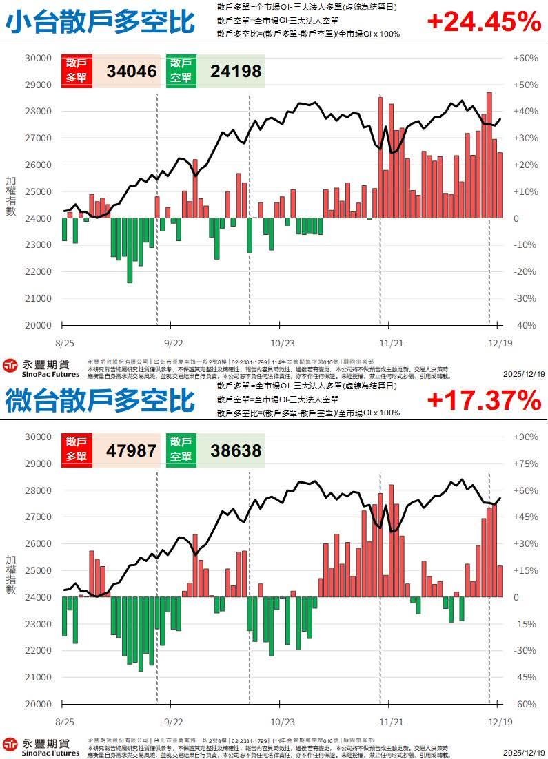 TWA00 加權指數- 費半、那指反彈助攻，台股止跌回升、量能放大測月線📈｜CMoney 股市爆料同學會