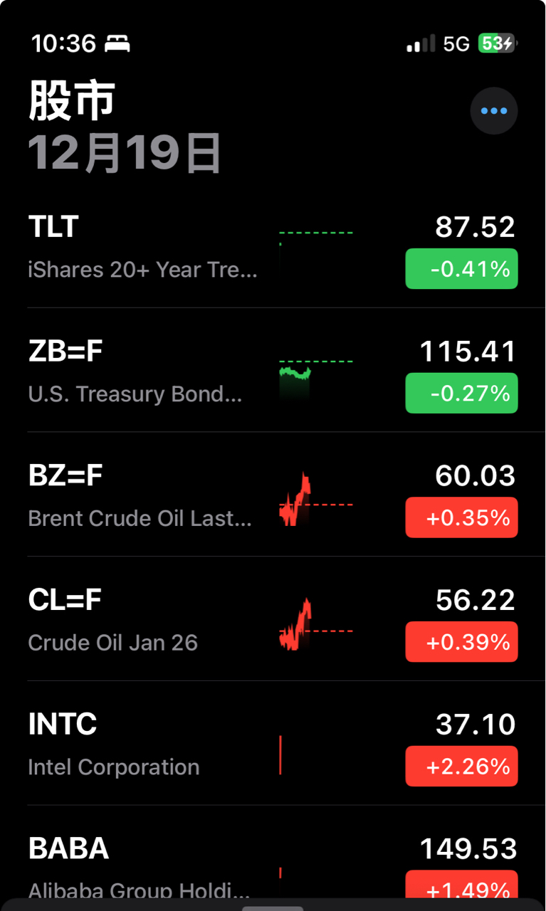 週五美股開盤漲，不要高興得太早，十一點的密西根消費信心調查公...｜CMoney 股市爆料同學會