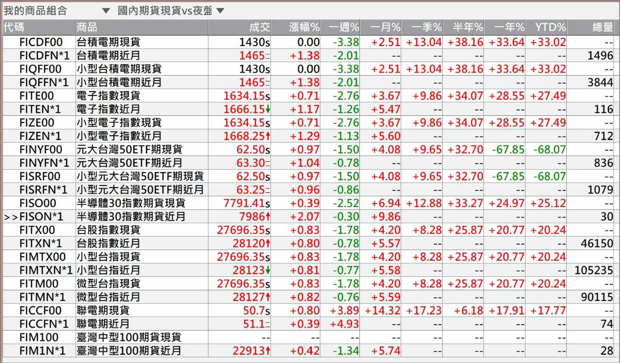 2330 台積電- 期貨夜盤反彈｜CMoney 股市爆料同學會