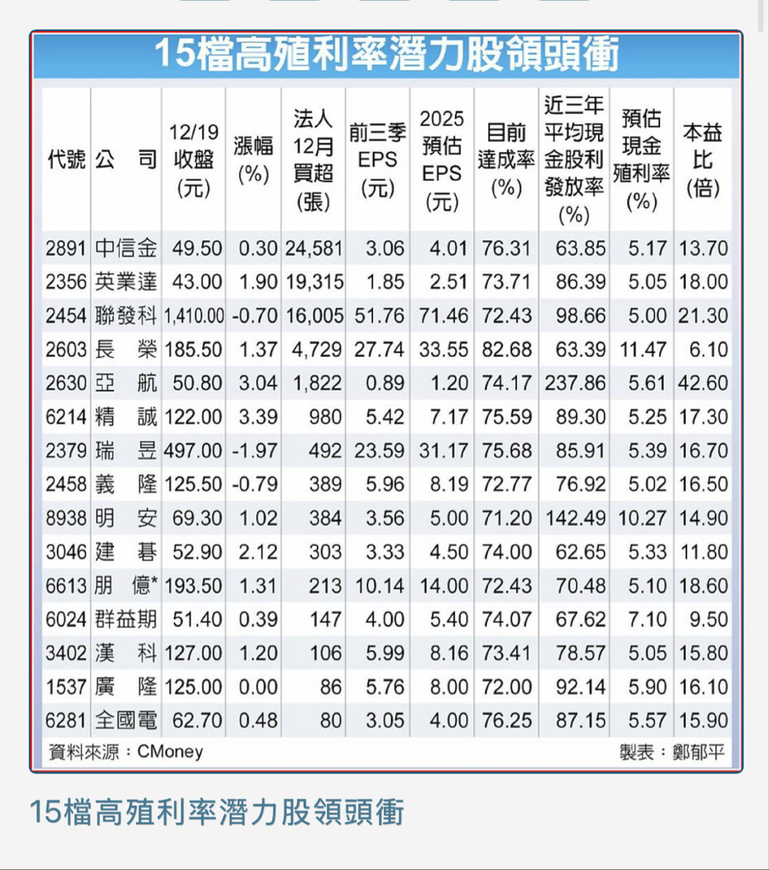 2891 中信金- 15檔高殖利率潛力股｜CMoney 股市爆料同學會