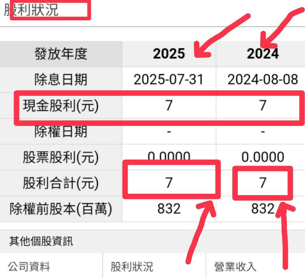 2303 聯電- 一切都會越來越好🤗🤗一張股票持續發新台幣7000元現金股...｜CMoney 股市爆料同學會