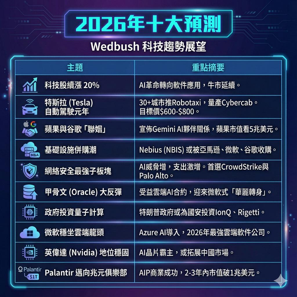 NVDA 輝達- 美股展現反彈氣勢，聖誕行情終於來了😍 ​🚀 Wedbu...｜CMoney 股市爆料同學會