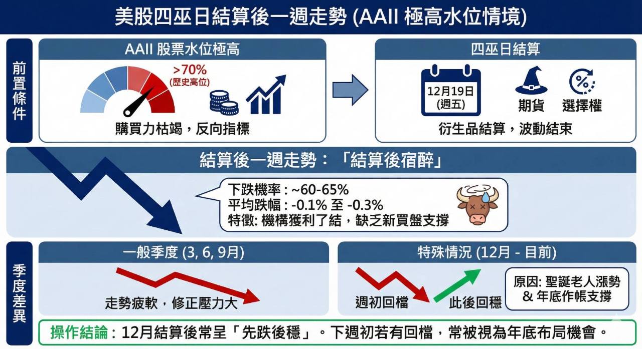 TWA00 加權指數- 美股反彈結算，週一~二回檔時低接，短玩年底行情｜CMoney 股市爆料同學會