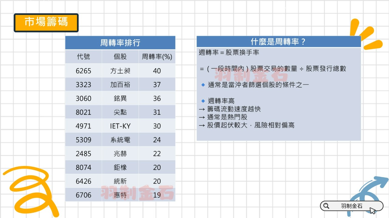 6265 方土昶- 週轉率排行- 小羽小學堂：什麼是週轉率＝ (一段時間內...｜CMoney 股市爆料同學會