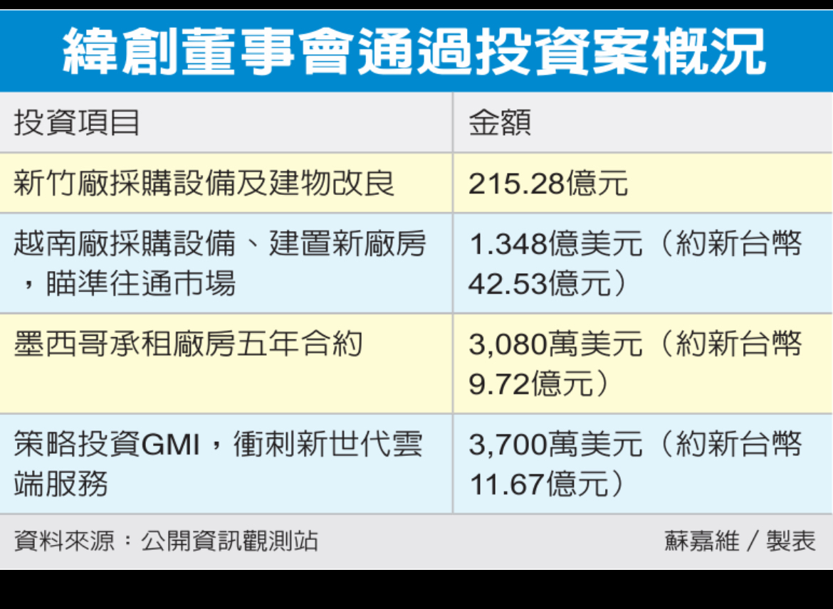 3231 緯創- 緯創砸279億進擊AI基建大搶網通、雲端等新商機經濟日...｜CMoney 股市爆料同學會