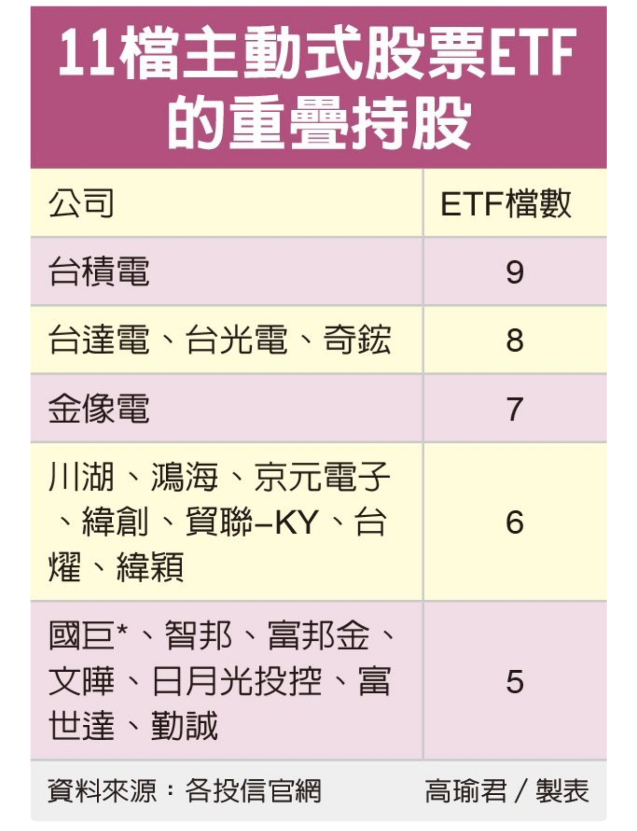2330 台積電- 主動式ETF 重倉股｜CMoney 股市爆料同學會