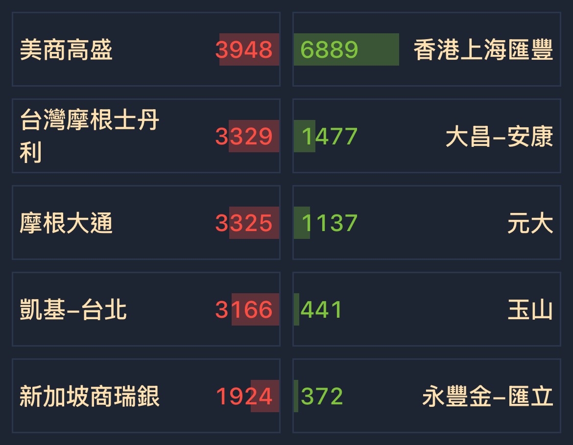 2618 長榮航- [12/19] 券商分點買賣超排名｜CMoney 股市爆料同學會