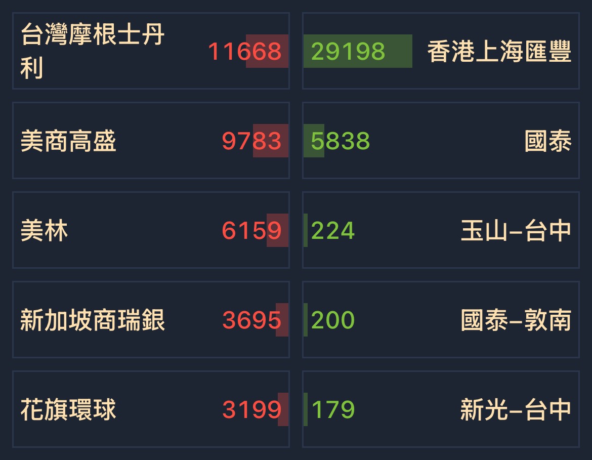 2609 陽明- [12/19] 券商分點買賣超排名｜CMoney 股市爆料同學會