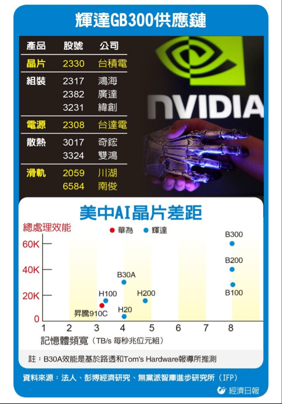 2330 台積電- GB300 明年出貨5.5萬櫃｜CMoney 股市爆料同學會