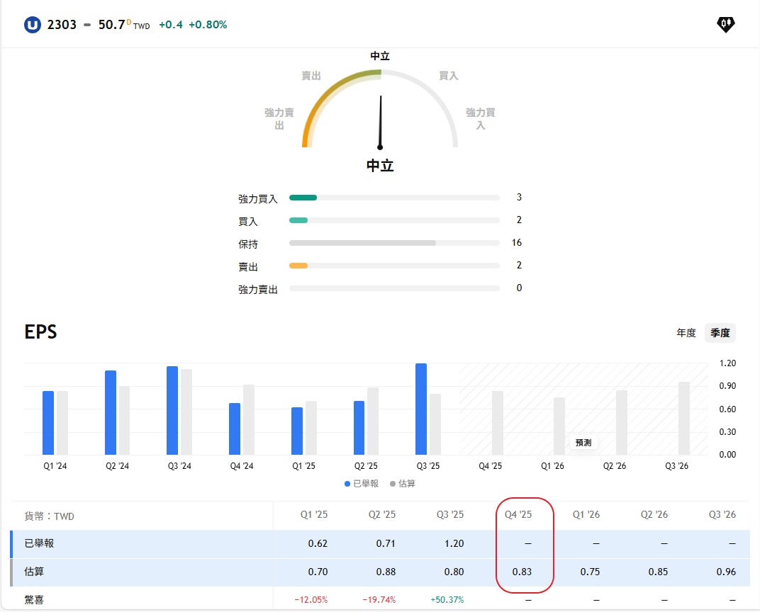 2303 聯電- Treadingview預估聯電第四季EPS約在0.83元｜CMoney 股市爆料同學會