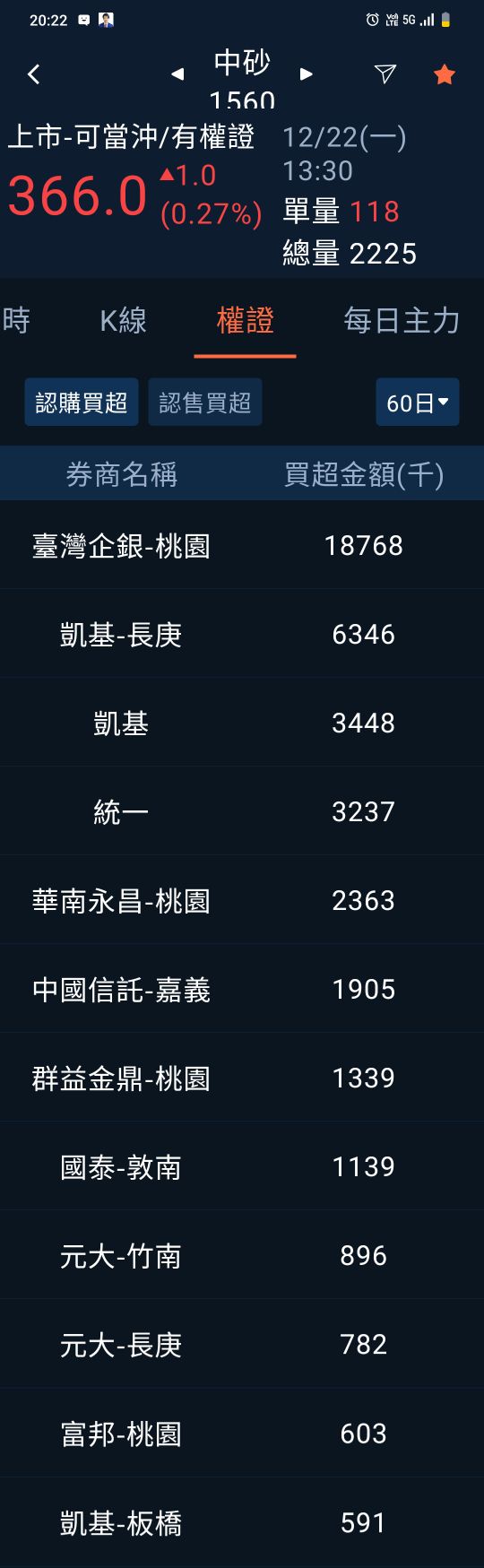 1560 中砂 - 中砂等待5日扣抵，推屁股！！！｜CMoney 股市爆料同學會