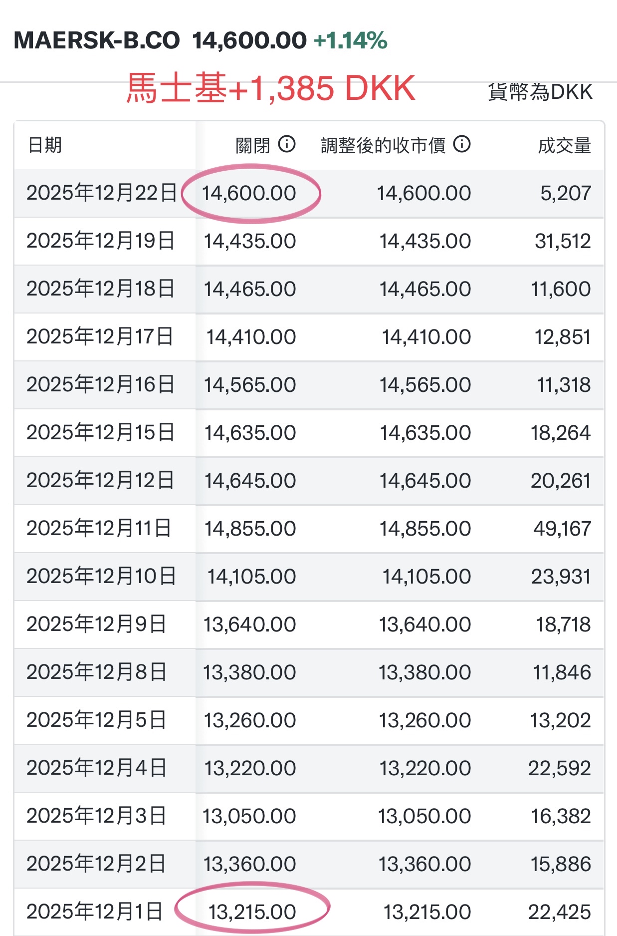2603 長榮- 歐亞三大貨櫃航商股價超級比一比｜CMoney 股市爆料同學會
