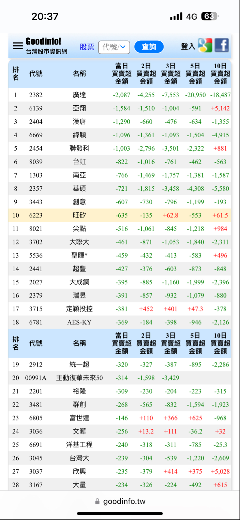 2454 聯發科- 法人一日賣超排行榜｜CMoney 股市爆料同學會