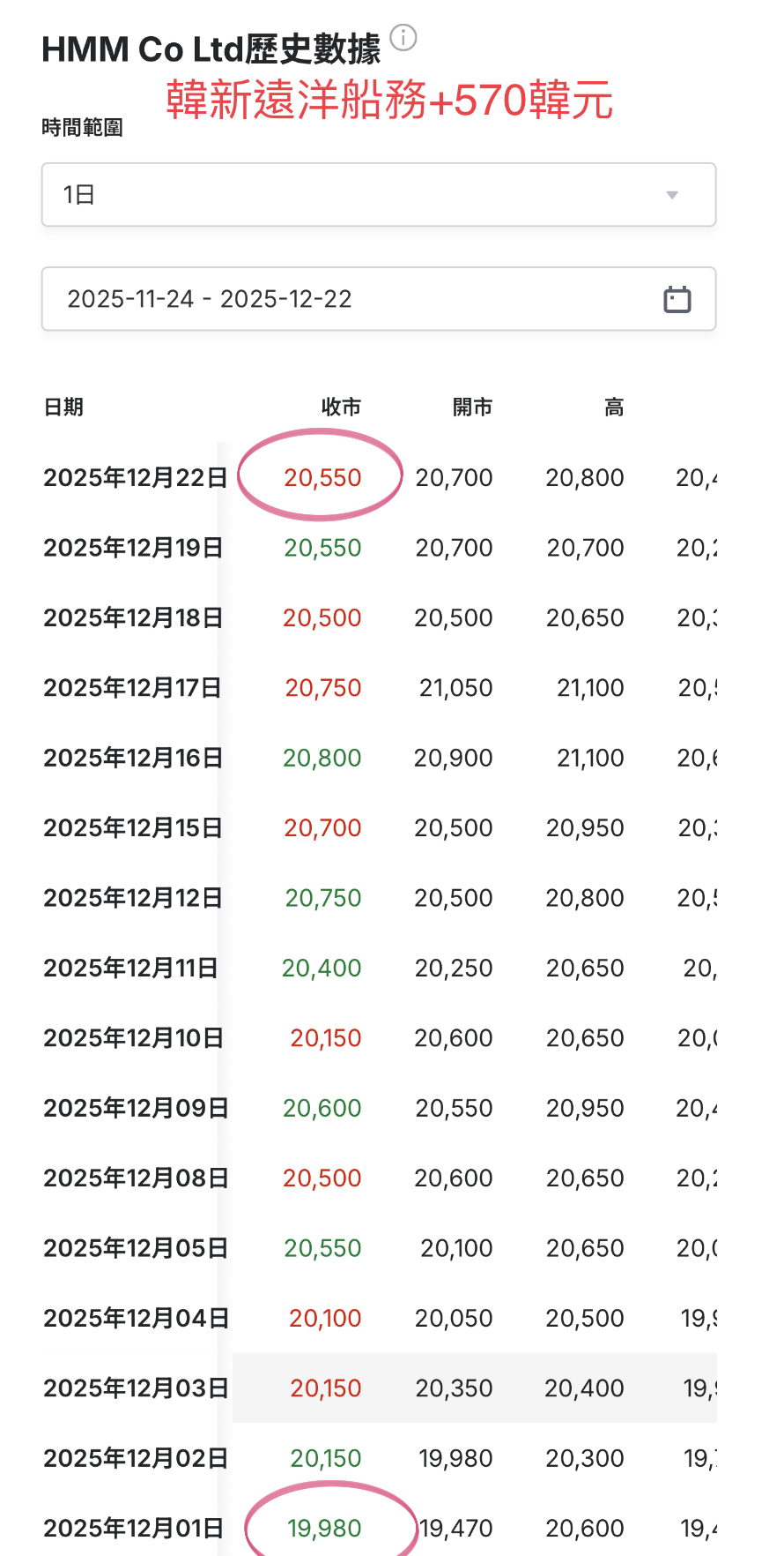 2603 長榮- 歐亞三大貨櫃航商股價超級比一比｜CMoney 股市爆料同學會
