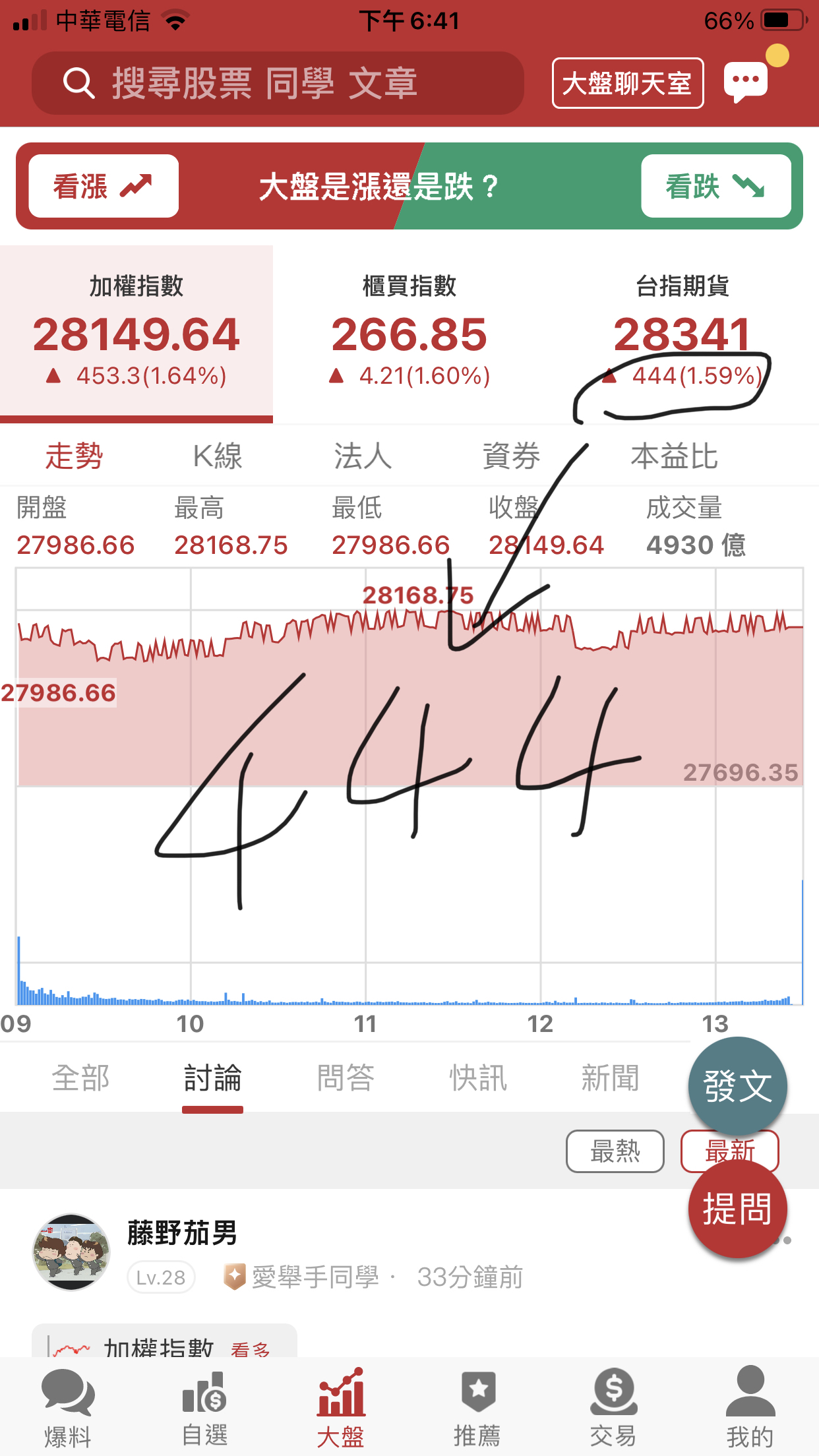 TWA00 加權指數- 不詳的預兆……..｜CMoney 股市爆料同學會