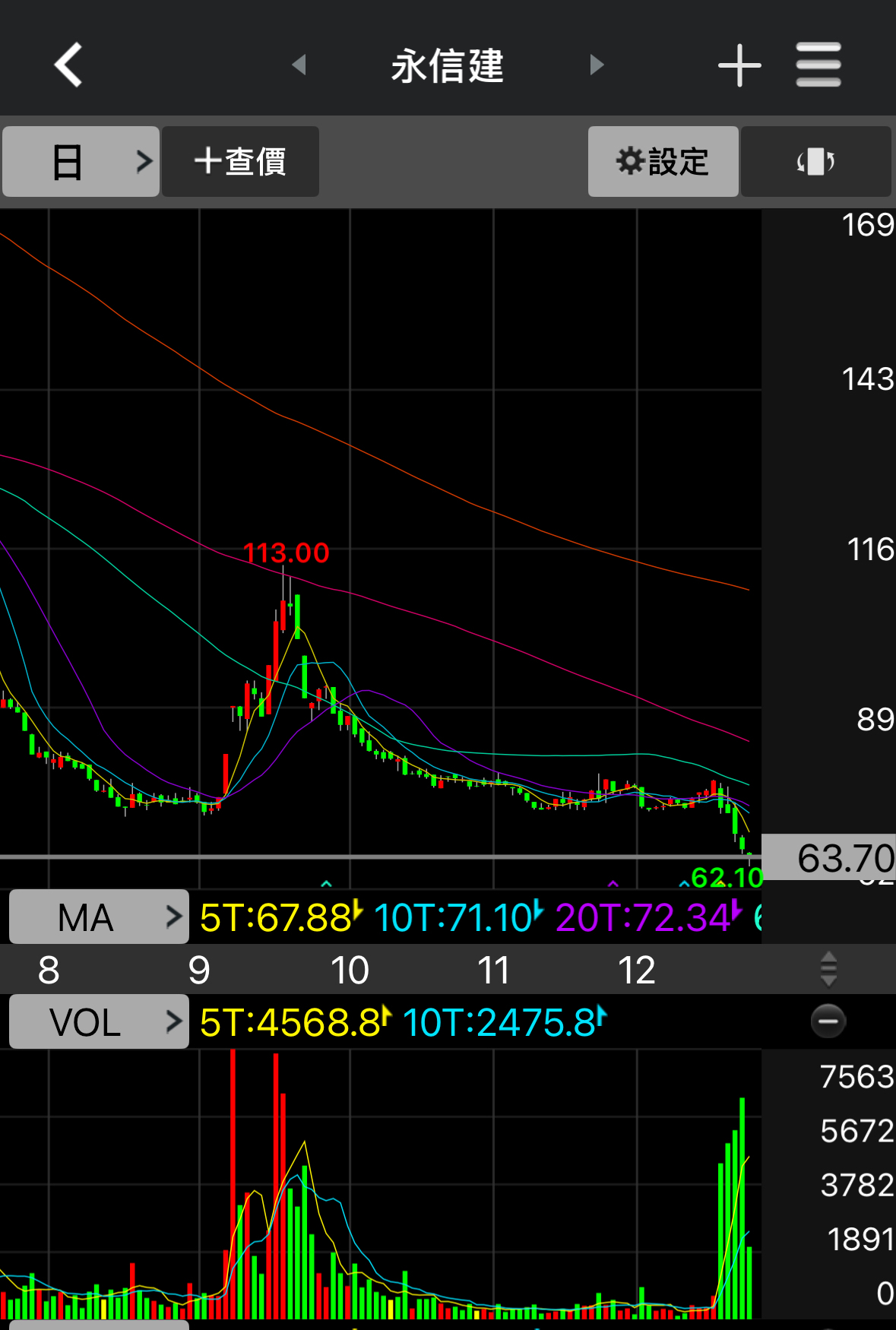 5508 永信建- 有人接沒跌停算底部了吧？ 最近去看房價格也是降15%還可以談｜CMoney 股市爆料同學會