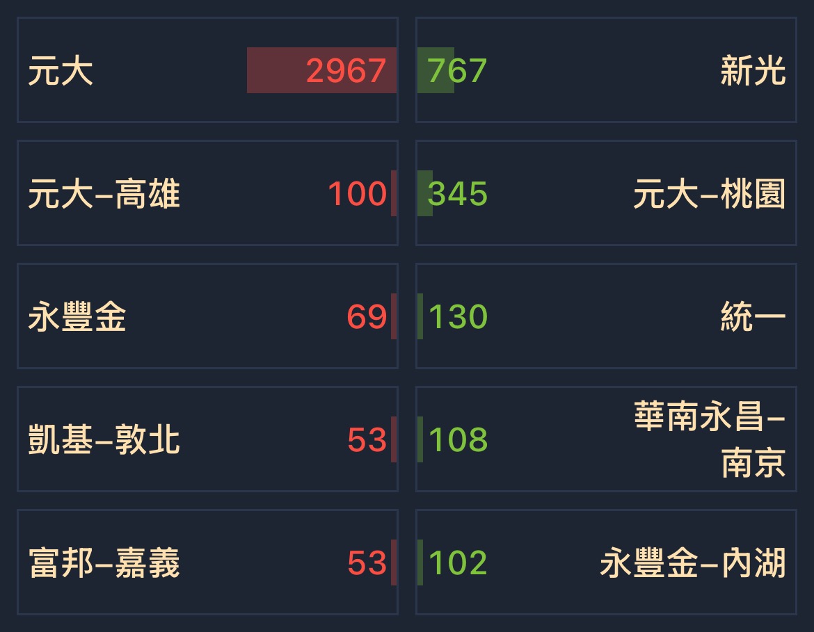 6163 華電網- [今日最新] 券商分點買賣超排名｜CMoney 股市爆料同學會