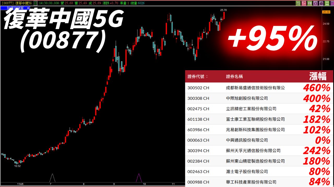 00877 復華中國5G - 復華中國5G(00877)今天創新高了，其實這檔ETF年資不...｜CMoney 股市爆料同學會