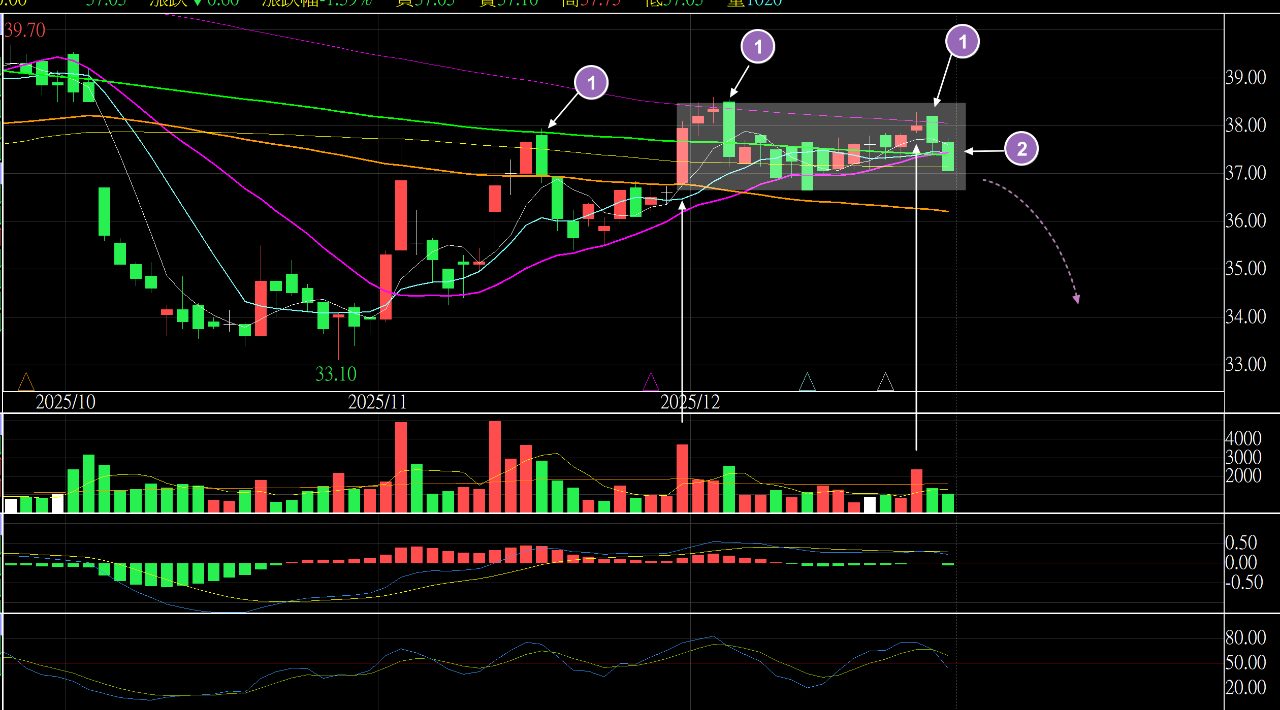 4123 晟德- 2025.12.23(二)收盤個人記錄非推廌4123晟...｜CMoney 股市爆料同學會