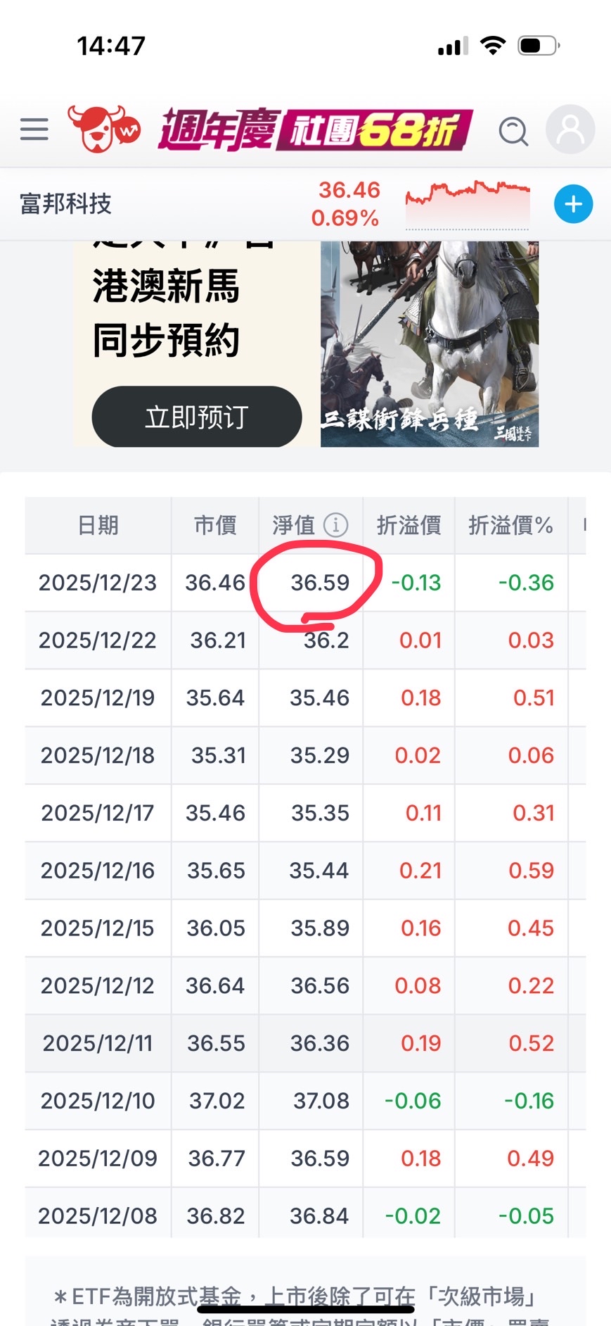 0052 富邦科技- 今天目前淨值，36．59，積哥即將創新高加油｜CMoney 股市爆料同學會
