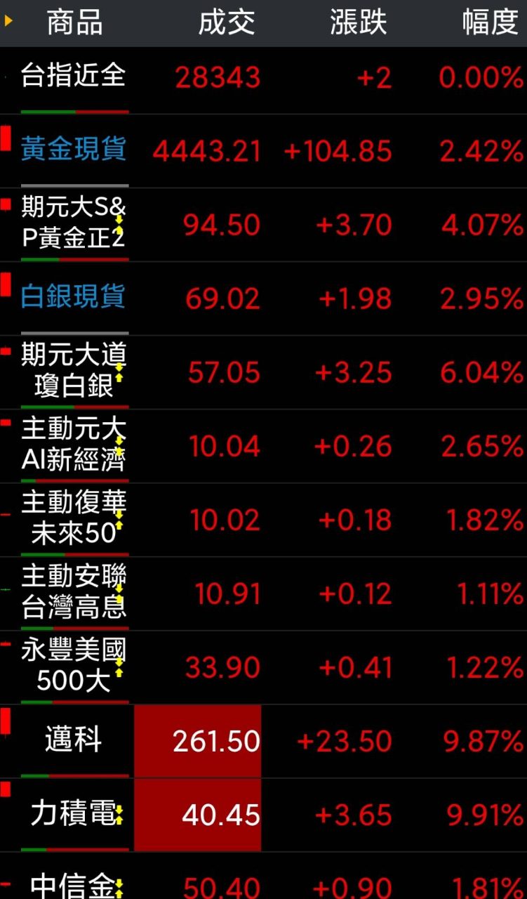 00708L 期元大S&P黃金正2 - 黃金跟白銀持續在2026發財井噴｜CMoney 股市爆料同學會