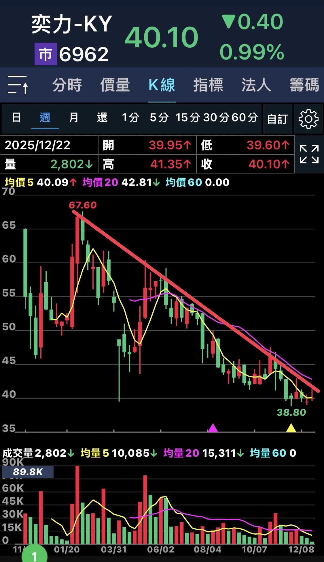 6962 奕力-KY - 完全還在下壓趨勢線，尚未扭轉，台股最弱的，反彈都是無量，可憐...｜CMoney 股市爆料同學會