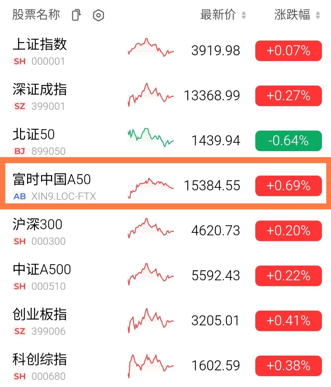 00636 國泰中國A50 - 2025/12/23，00636追蹤指數、成分股及陸股復盤...｜CMoney 股市爆料同學會