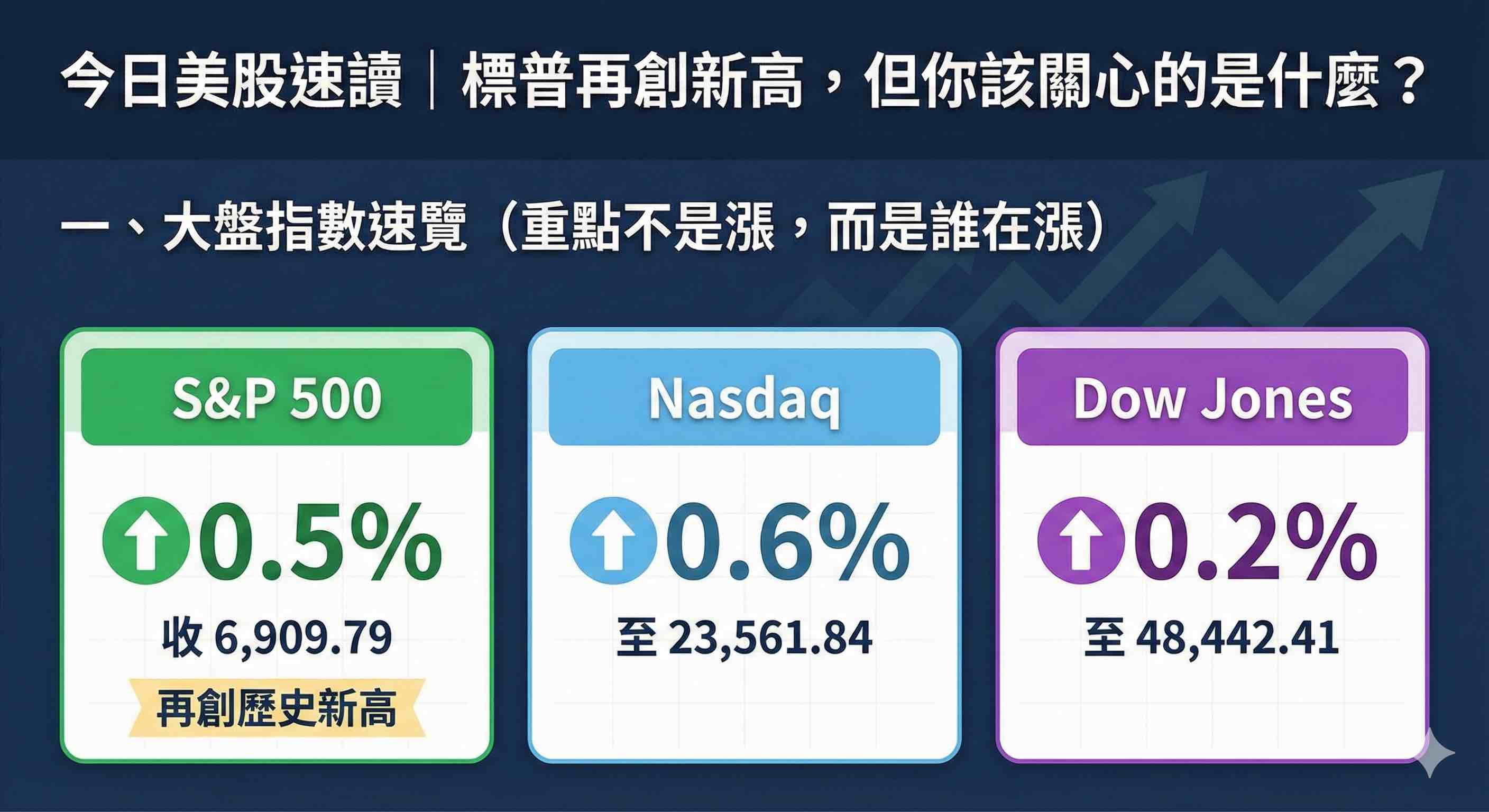 📈 今日（12/23/2025）美股速讀｜標普再創新高，但...｜CMoney 股市爆料同學會